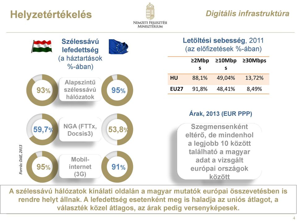 95% 91% Szegmensenként eltérő, de mindenhol a legjobb 10 között található a magyar adat a vizsgált európai országok között A szélessávú hálózatok kínálati oldalán a