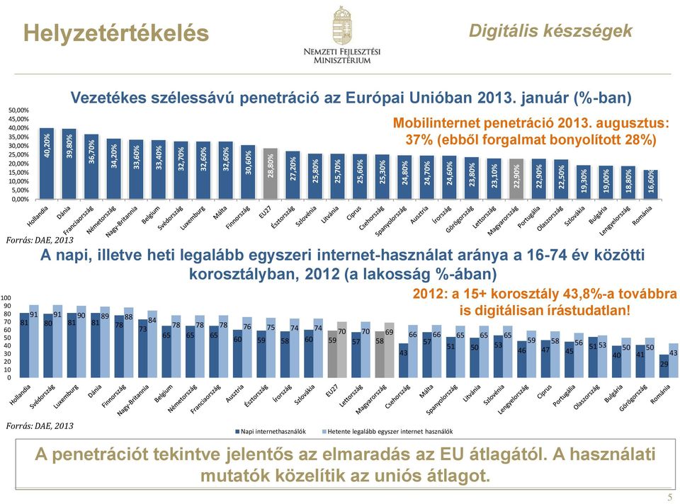 január (%-ban) Mobilinternet penetráció 2013.