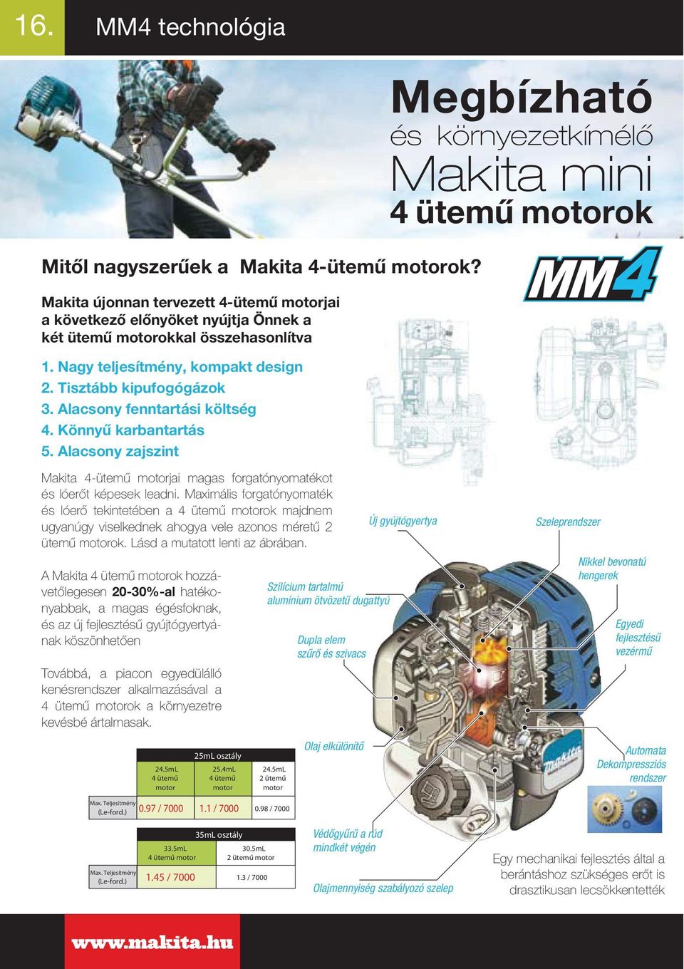 Alacsony zajszint Megbízható és környezetkímélő Makita mini 4 ütemű motorok Makita 4-ütemű motorjai magas forgatónyomatékot és lóerőt képesek leadni.
