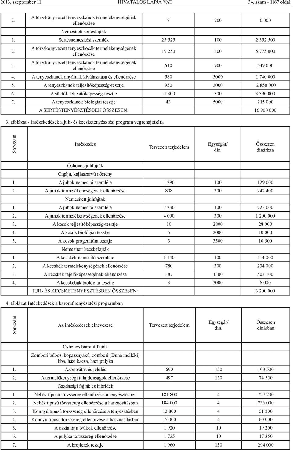 2 500 2. 3. A törzskönyvezett tenyészkocák termelékenységének ellenőrzése A törzskönyvezett tenyészkanok termelékenységének ellenőrzése 19 250 300 5 775 000 610 900 549 000 4.
