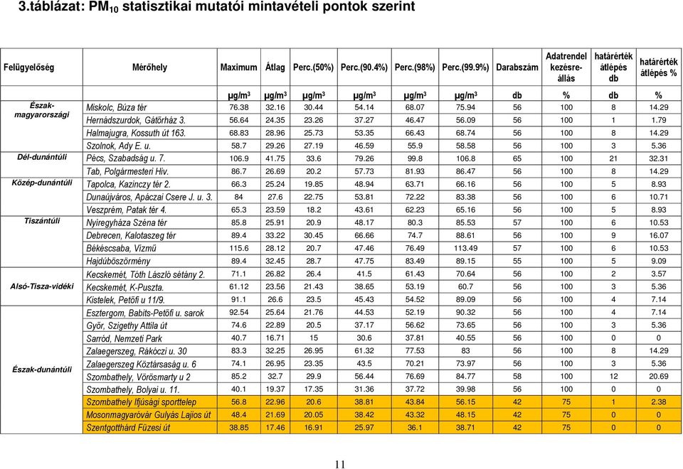 µg/m 3 µg/m 3 µg/m 3 db % db % Miskolc, Búza tér 76.38 32.16 30.44 54.14 68.07 75.94 56 100 8 14.29 Hernádszurdok, Gátőrház 3. 56.64 24.35 23.26 37.27 46.47 56.09 56 100 1 1.
