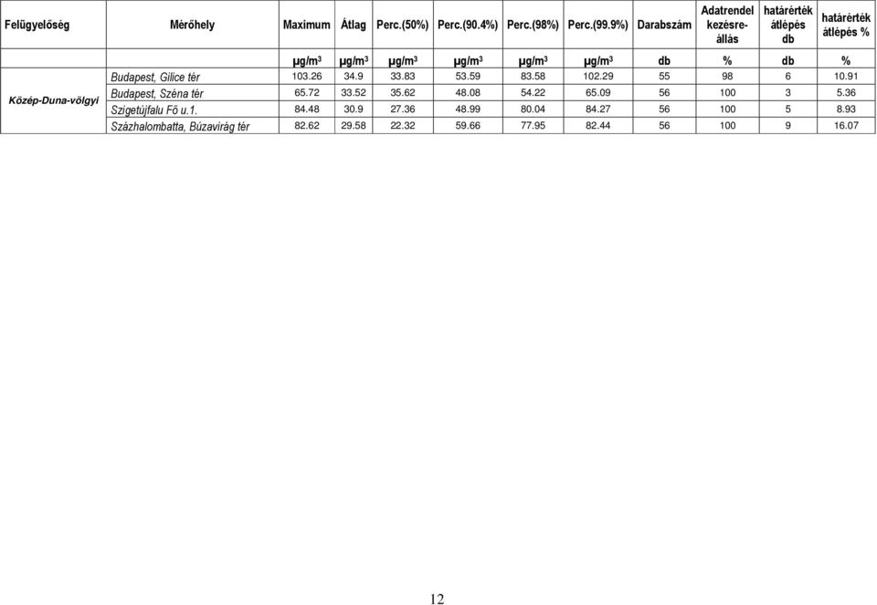 3 µg/m 3 db % db % Budapest, Gilice tér 103.26 34.9 33.83 53.59 83.58 102.29 55 98 6 10.91 Budapest, Széna tér 65.72 33.52 35.62 48.