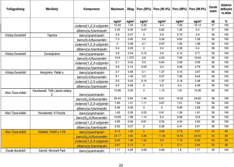 4 57 100 Közép-Dunántúli Tapolca benz(a)antracén 2.9 0.27 0 0.8 2.72 2.9 56 100 benz(b,k)fluorantén 7.3 0.93 0.2 3.29 6.63 7.28 56 100 indenol(1,2,3-cd)pirén 2 0.28 0.1 0.97 1.84 1.
