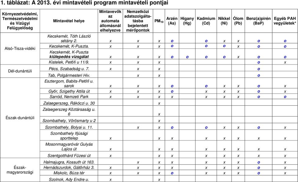 az automata állomásnál elhelyezve Nemzetközi adatszolgáltatásba bejelentett mérőpontok PM 10 Arzén (As) Higany (Hg) Kadmium (Cd) Nikkel (Ni) Ólom (Pb) Benz(a)pirén (BaP) Egyéb PAH vegyületek*