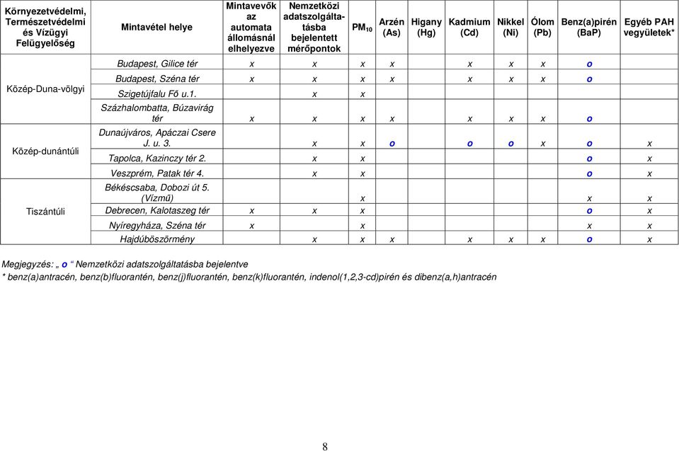 u. 3. x x o o o x o x Tapolca, Kazinczy tér 2. x x o x Veszprém, Patak tér 4. x x o x Békéscsaba, Dobozi út 5.