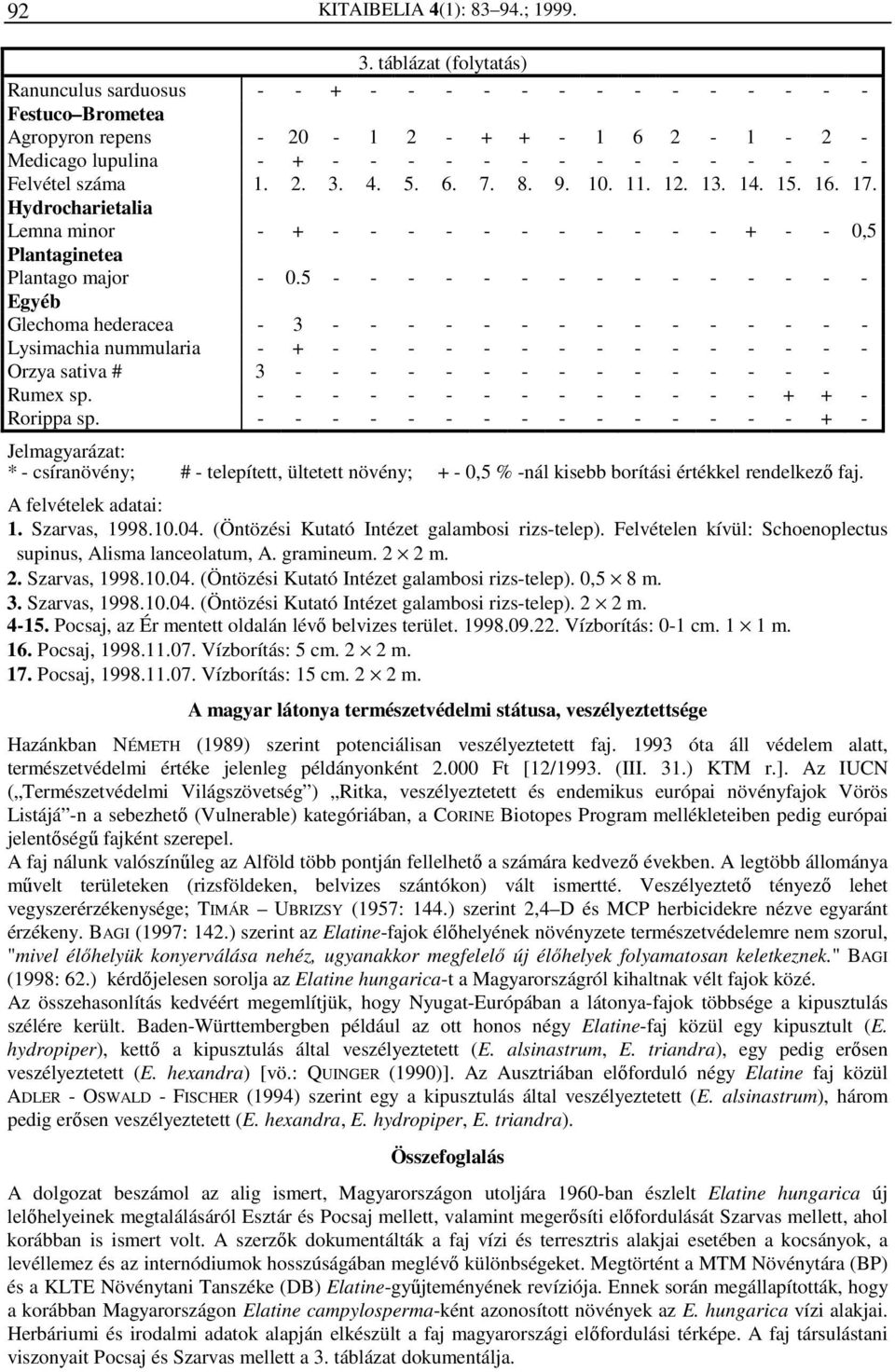 Felvétel száma 1. 2. 3. 4. 5. 6. 7. 8. 9. 10. 11. 12. 13. 14. 15. 16. 17. Hydrocharietalia Lemna minor - + - - - - - - - - - - - + - - 0,5 Plantaginetea Plantago major - 0.
