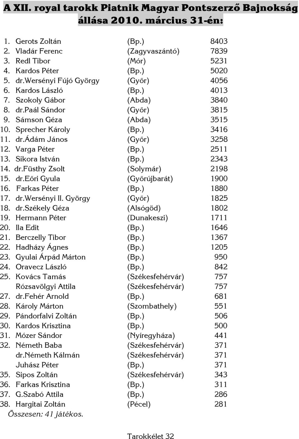 Varga Péter (Bp.) 2511 13. Sikora István (Bp.) 2343 14. dr.füsthy Zsolt (Solymár) 2198 15. dr.eőri Gyula (Győrújbarát) 1900 16. Farkas Péter (Bp.) 1880 17. dr.wersényi II. György (Győr) 1825 18. dr.székely Géza (Alsógöd) 1802 19.