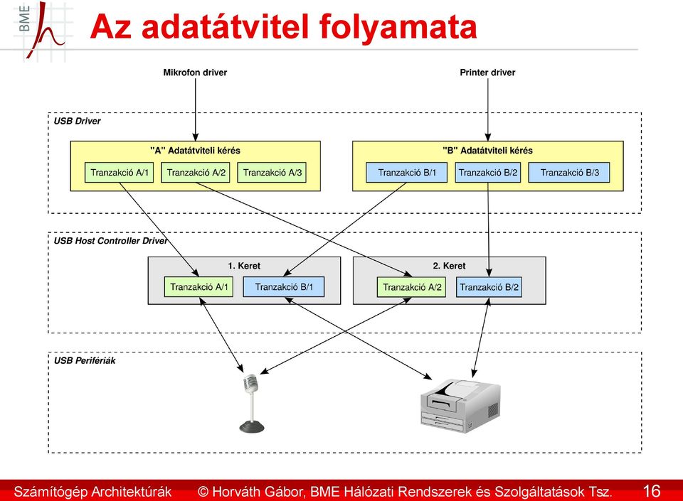 Horváth Gábor, BME Hálózati