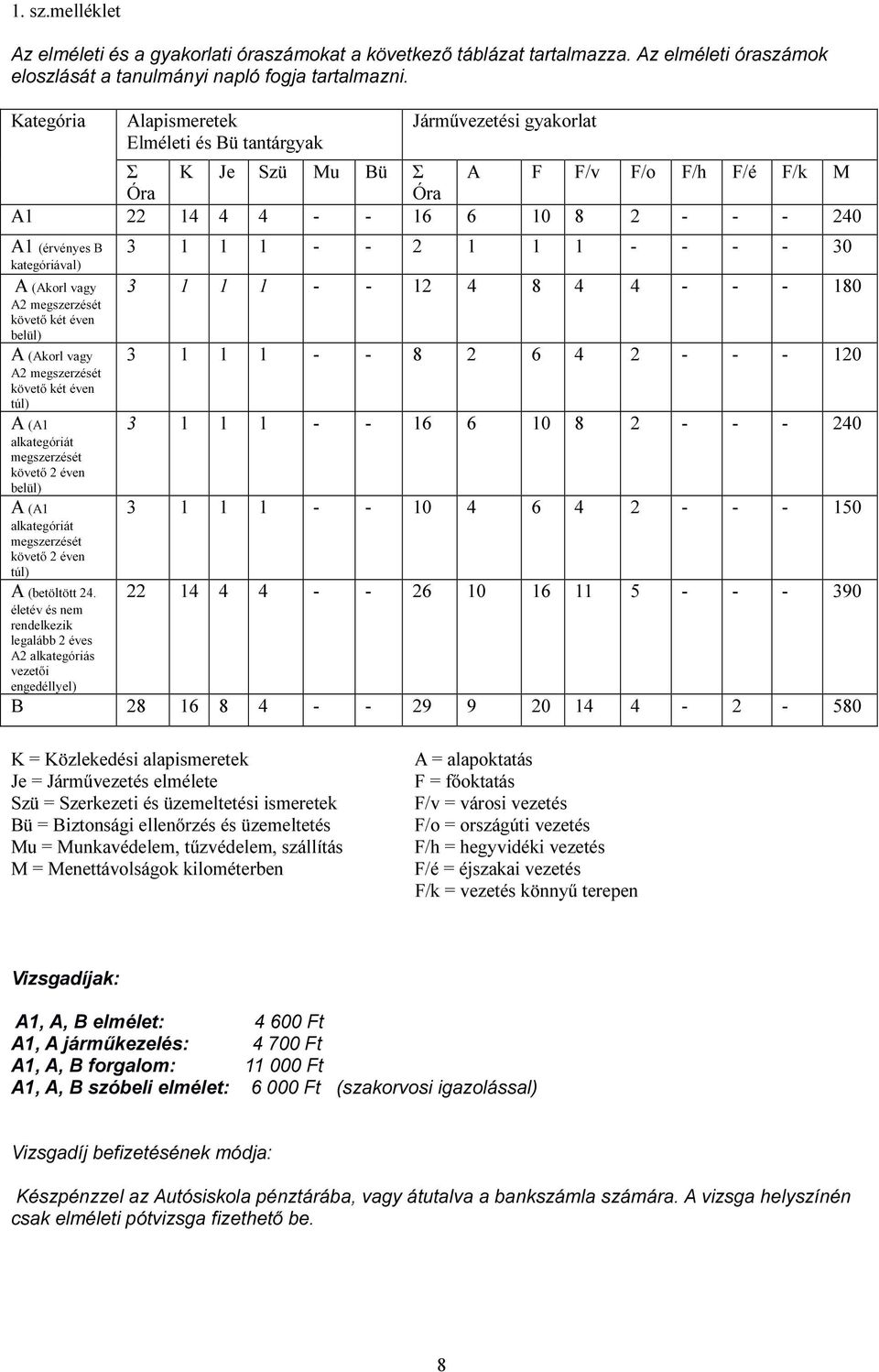 (Akorl vagy A2 megszerzését követő két éven belül) A (Akorl vagy A2 megszerzését követő két éven túl) A (A1 alkategóriát megszerzését követő 2 éven belül) A (A1 alkategóriát megszerzését követő 2