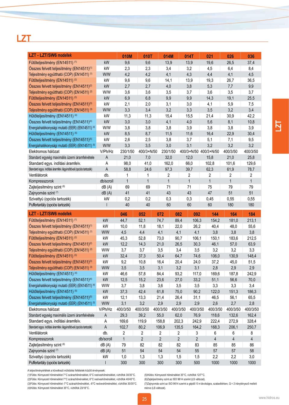 (4) Összes felvett teljesítmény (EN14511) (4) Energiahatékonysági mutató (EER) (EN14511) (4) Hűtőteljesítmény (EN14511) (5) Összes felvett teljesítmény (EN14511) (5) Energiahatékonysági mutató (EER)