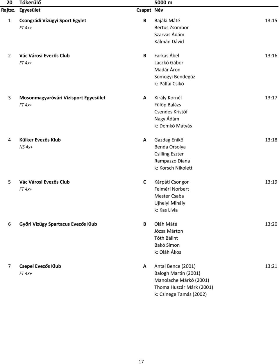 NS 4x+ Benda Orsolya Csilling Eszter Rampazzo Diana k: Korsch Nikolett 5 Vác Városi Evezős Club C Kárpáti Csongor 13:19 FT 4x+ Felméri Norbert Mester Csaba Ujhelyi Mihály k: Kas Lívia 6 Győri Vízügy