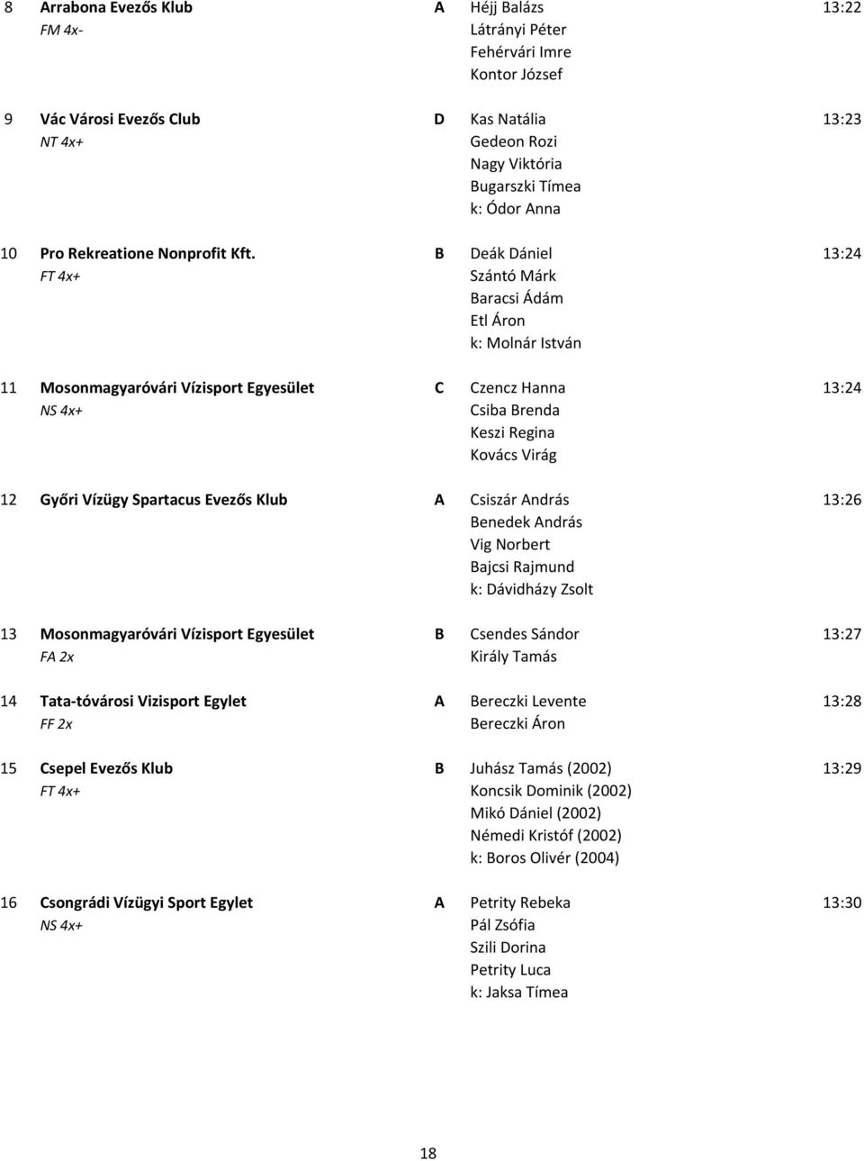 B Deák Dániel 13:24 FT 4x+ Szántó Márk Baracsi Ádám Etl Áron k: Molnár István 11 Mosonmagyaróvári Vízisport Egyesület C Czencz Hanna 13:24 NS 4x+ Csiba Brenda Keszi Regina Kovács Virág 12 Győri