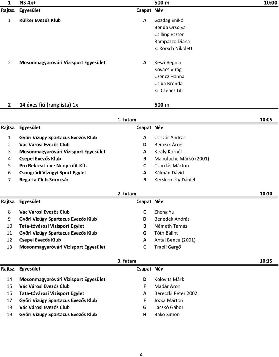 futam 10:05 1 Győri Vízügy Spartacus Evezős Klub A Csiszár András 2 Vác Városi Evezős Club D Bencsik Áron 3 Mosonmagyaróvári Vízisport Egyesület A Király Kornél 4 Csepel Evezős Klub B Manolache Márkó