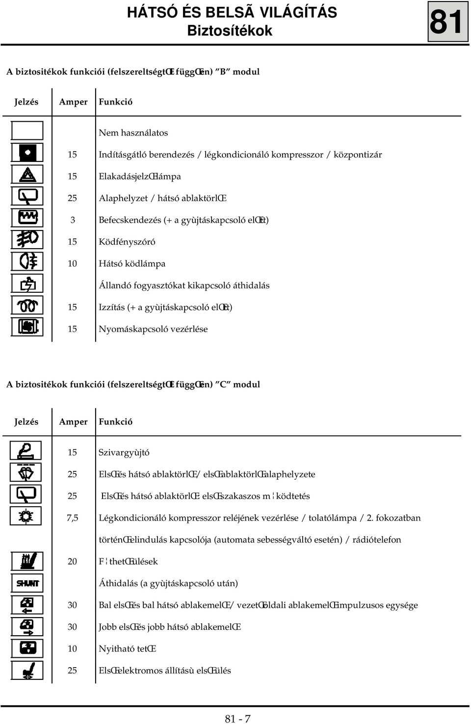 Izzítás (+ a gyùjtáskapcsoló elœtt) Nyomáskapcsoló vezérlése A biztositékok funkciói (felszereltségtœl függœen) C modul Jelzés Amper Funkció 15 25 25 7,5 Szivargyùjtó ElsŒ és hátsó ablaktörlœ / elsœ