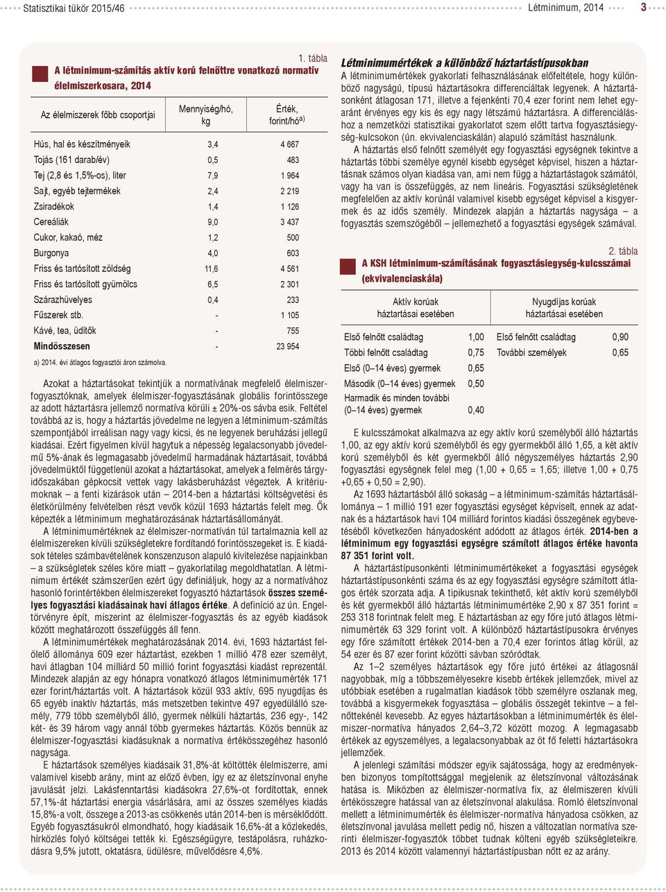 Tojás (161 darab/év) 0,5 483 Tej (2,8 és 1,5%-os), liter 7,9 1 964 Sajt, egyéb tejtermékek 2,4 2 219 Zsiradékok 1,4 1 126 Cereáliák 9,0 3 437 Cukor, kakaó, méz 1,2 500 Burgonya 4,0 603 Friss és