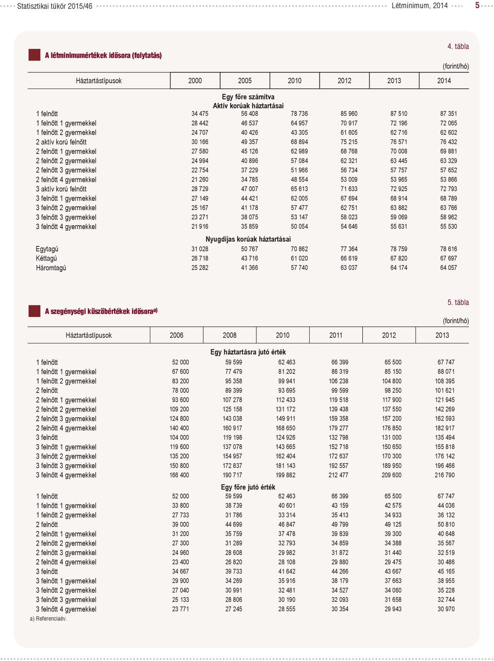 957 70 917 72 196 72 065 1 felnőtt 2 gyermekkel 24 707 40 426 43 305 61 605 62 716 62 602 2 aktív korú felnőtt 30 166 49 357 68 894 75 215 76 571 76 432 2 felnőtt 1 gyermekkel 27 580 45 126 62 989 68