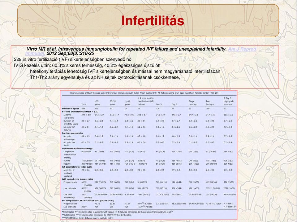 2012 Sep;68(3):218-25 229 in vitro fertilizáció (IVF) sikertelenségben szenvedő nő IVIG kezelés után: 60.