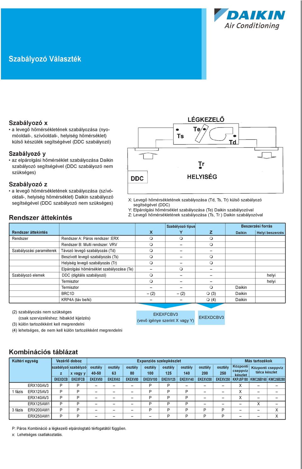 segítségével (DDC szabályozó nem szükséges) Rendszer áttekintés X: Levegõ hõmérsékletének szabályozása (Td, Ts, Tr) külsõ szabályozó segítségével (DDC) Y: Elpárolgási hõmérséklet szabályozása (Te)