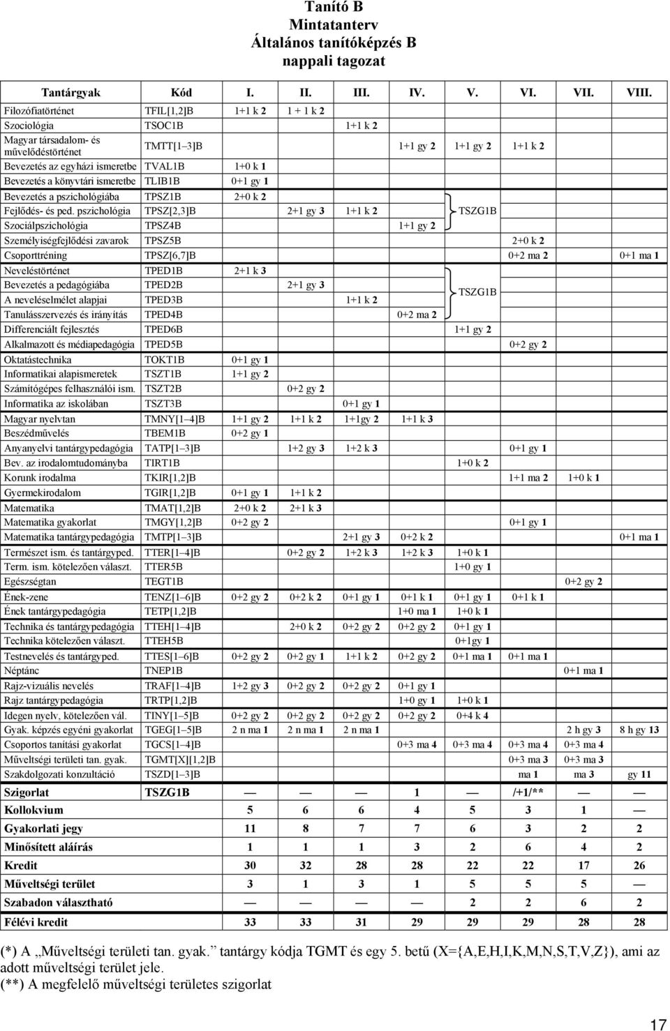 Bevezetés a könyvtári ismeretbe TLIB1B 0+1 gy 1 Bevezetés a pszichológiába TPSZ1B 2+0 k 2 Fejlődés- és ped.