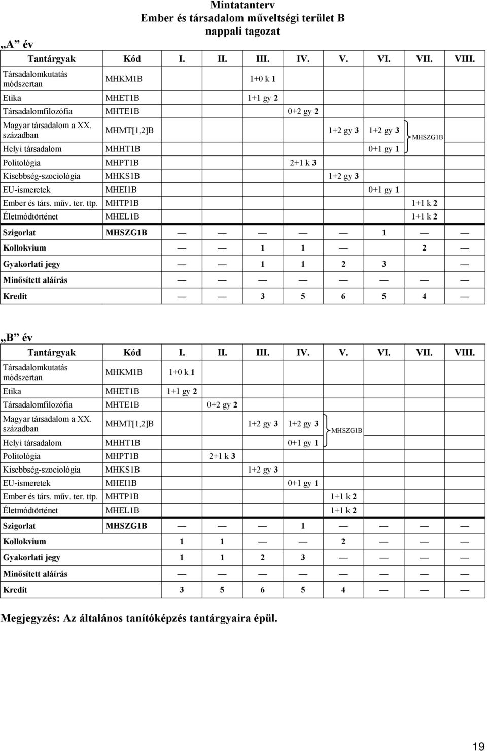 MHMT[1,2]B 1+2 gy 3 1+2 gy 3 században MHSZG1B Helyi társadalom MHHT1B 0+1 gy 1 Politológia MHPT1B 2+1 k 3 Kisebbség-szociológia MHKS1B 1+2 gy 3 EU-ismeretek MHEI1B 0+1 gy 1 Ember és társ. műv. ter.