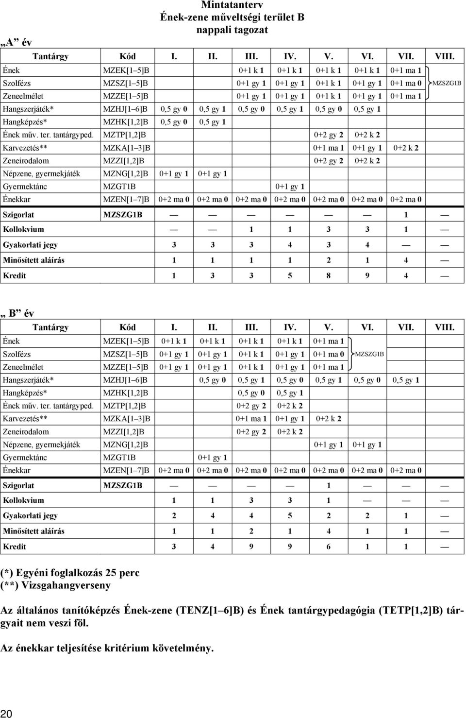 Hangszerjáték* MZHJ[1 6]B 0,5 gy 0 0,5 gy 1 0,5 gy 0 0,5 gy 1 0,5 gy 0 0,5 gy 1 Hangképzés* MZHK[1,2]B 0,5 gy 0 0,5 gy 1 Ének műv. ter. tantárgyped.