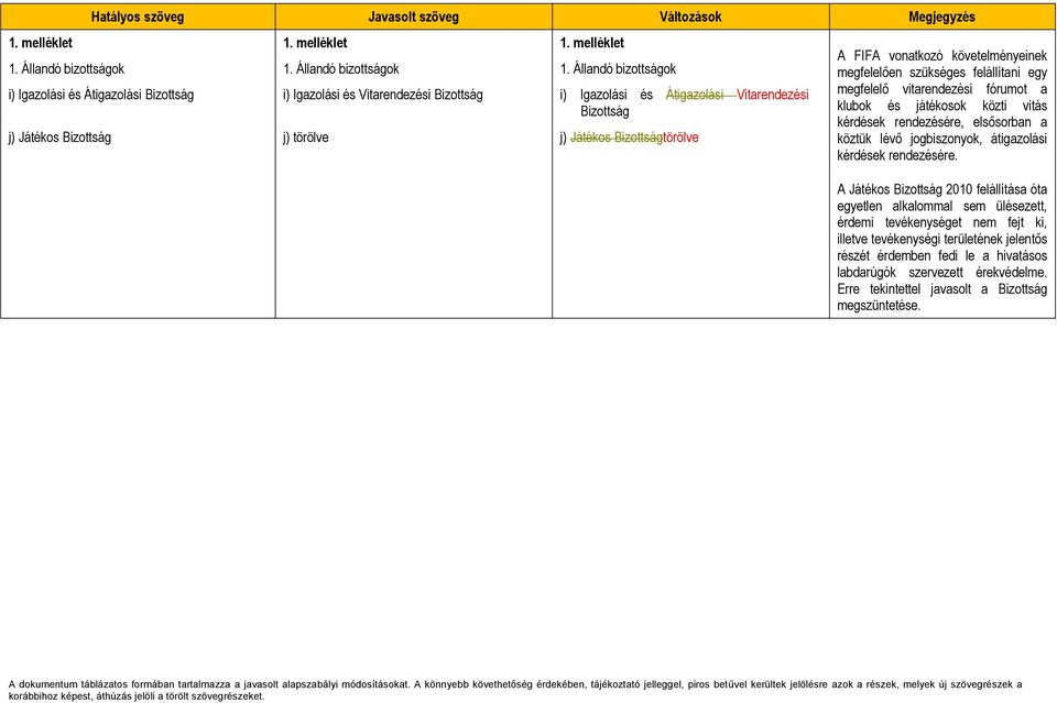 Állandó bizottságok i) Igazolási és Átigazolási Bizottság i) Igazolási és Vitarendezési Bizottság i) Igazolási és Átigazolási Vitarendezési Bizottság j) Játékos Bizottság j) törölve j) Játékos