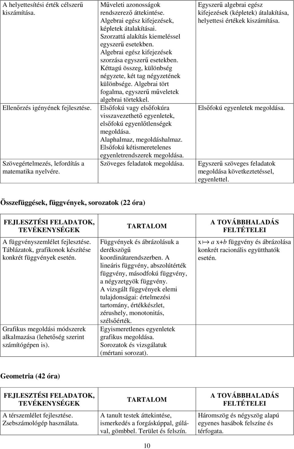 Kéttagú összeg, különbség négyzete, két tag négyzetének különbsége. Algebrai tört fogalma, egyszerű műveletek algebrai törtekkel.