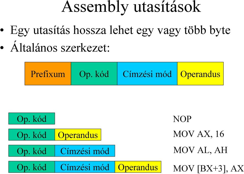 kód Címzési mód Operandus Op. kód Op.