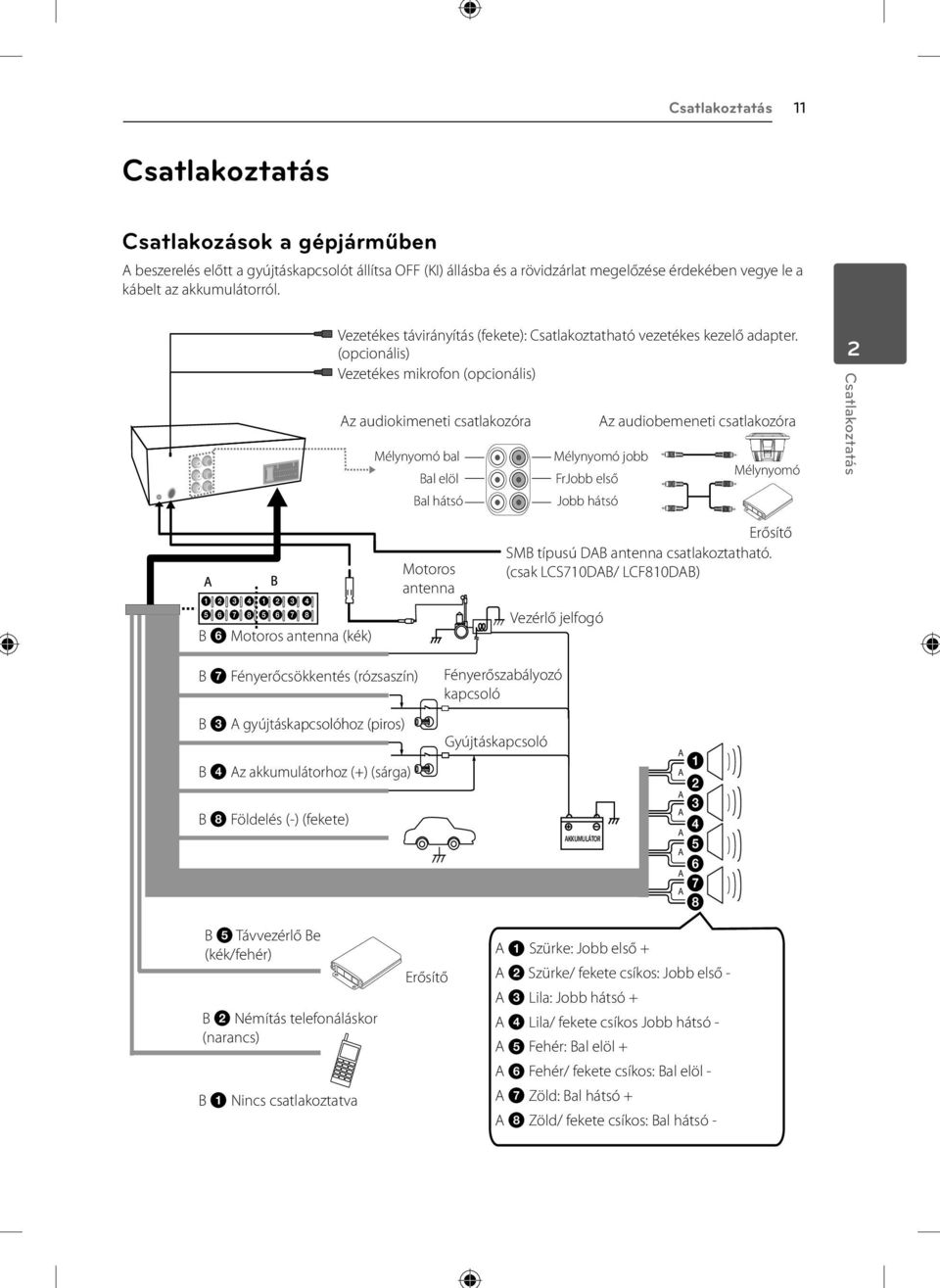 (opcionális) Vezetékes mikrofon (opcionális) Az audiokimeneti csatlakozóra Mélynyomó bal Bal elöl Bal hátsó Az audiobemeneti csatlakozóra Mélynyomó jobb FrJobb első Jobb hátsó Mélynyomó 2