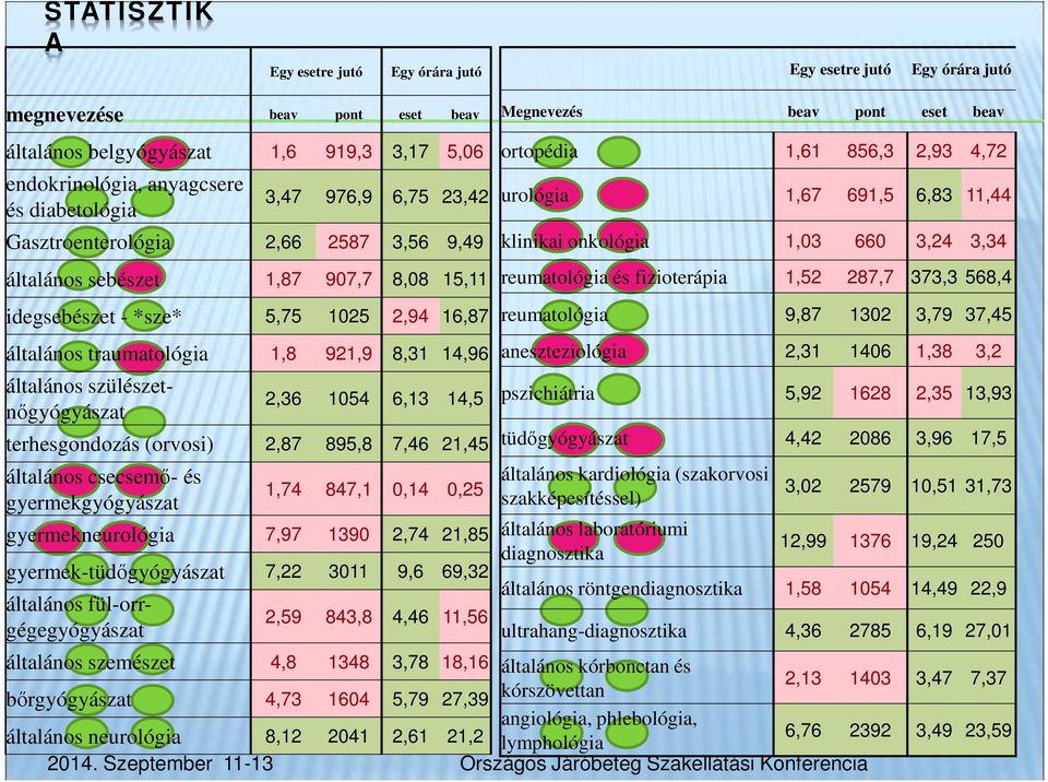 921,9 8,31 14,96 általános szülészetnőgyógyászat 2,36 1054 6,13 14,5 terhesgondozás (orvosi) 2,87 895,8 7,46 21,45 általános csecsemő- és gyermekgyógyászat 1,74 847,1 0,14 0,25 gyermekneurológia 7,97