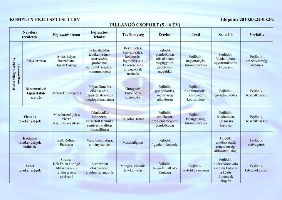 szervezése, problémás helyzetek segítése, kommunikáció Beszélgetés, képválogatás, kézmosás, fogmosás, víz keverése más anyagokkal, úsztatás gondolkodás (ok-okozat), meg, problémamegoldás nagymozgás,