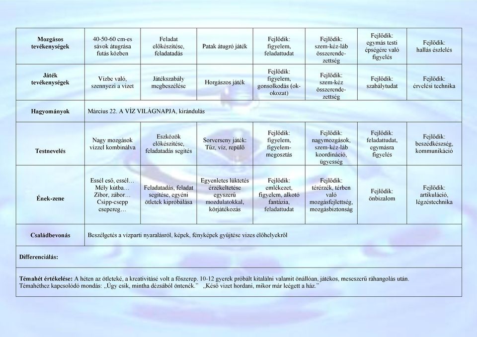 A VÍZ VILÁGNAPJA, kirándulás Testnevelés Nagy mozgások vízzel kombinálva Eszközök feladatadás segítés Sorverseny játék: Tűz, víz, repülő figyelemmegosztás nagymozgások, szem-kéz-láb koordináció,