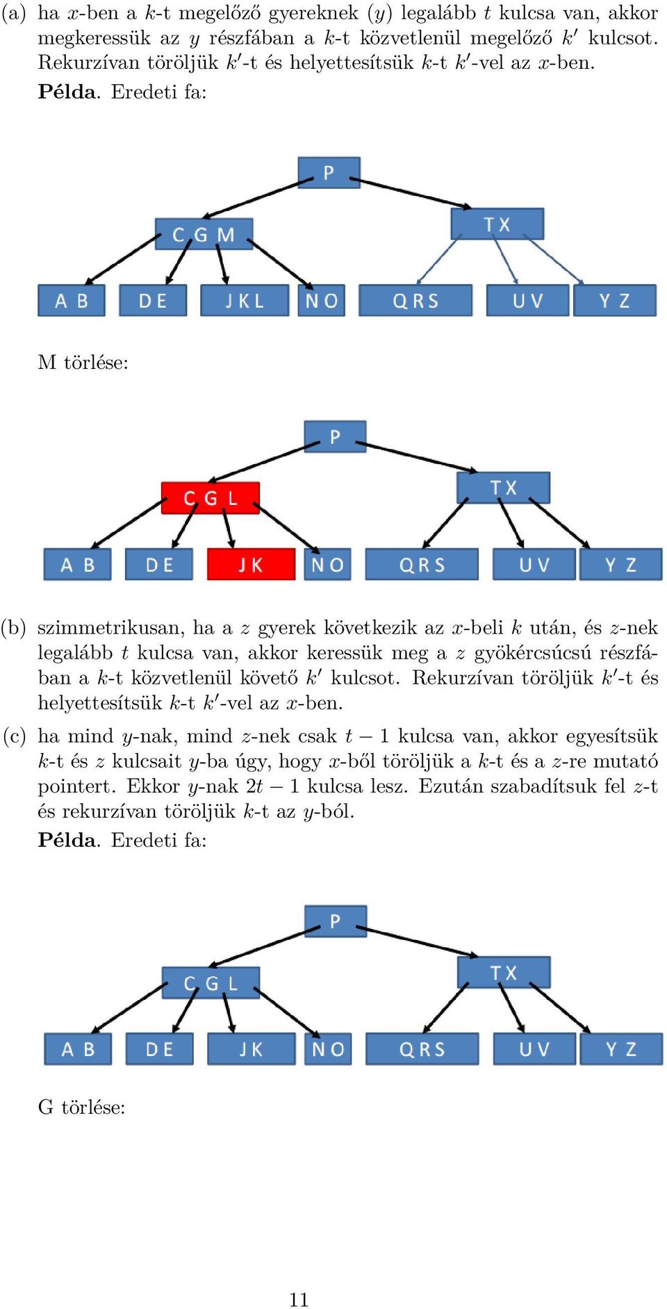 Eredeti fa: M törlése: (b) szimmetrikusan, ha a z gyerek következik az x-beli k után, és z-nek legalább t kulcsa van, akkor keressük meg a z gyökércsúcsú részfában a k-t közvetlenül