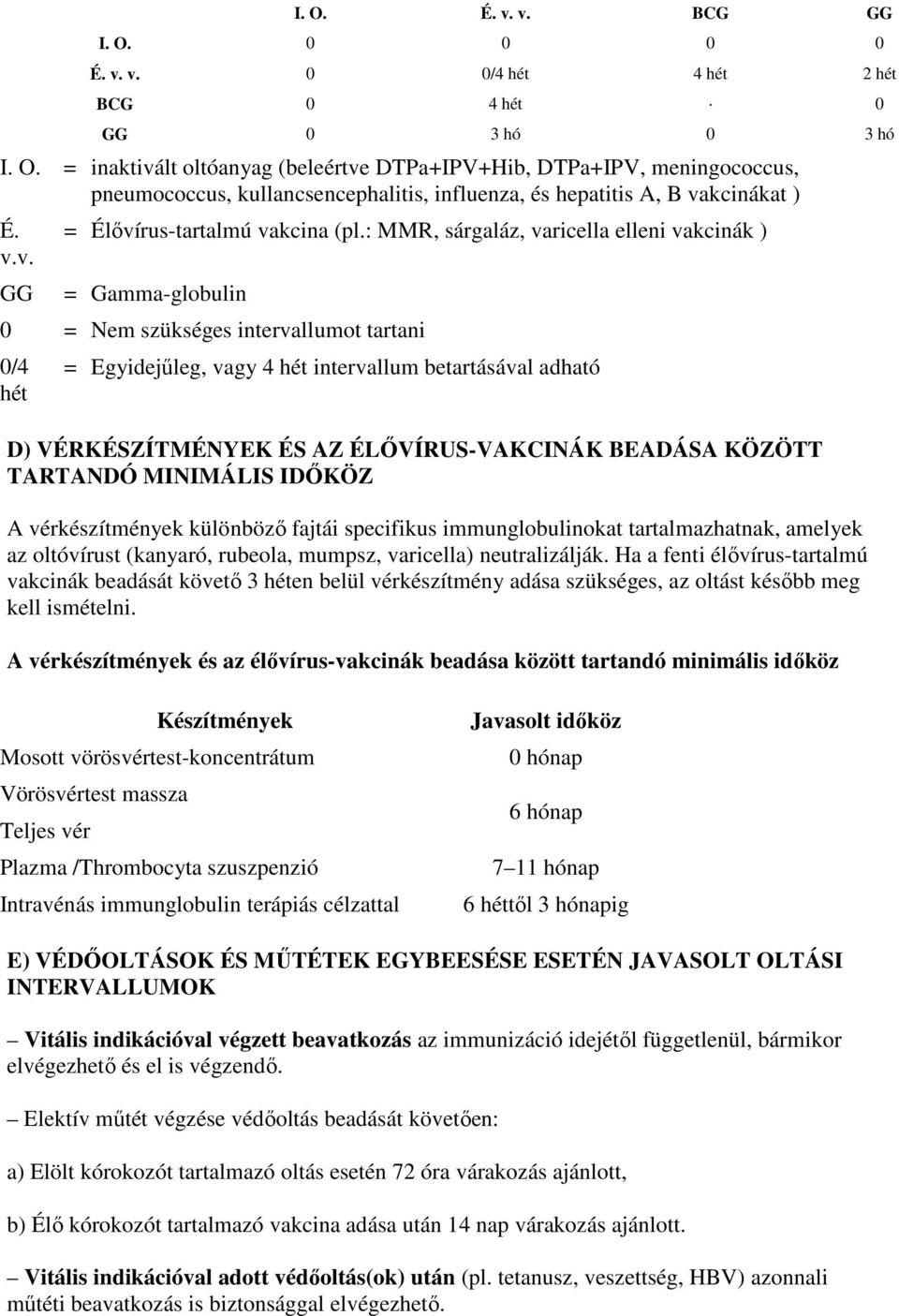 : MMR, sárgaláz, varicella elleni vakcinák ) = Gamma-globulin 0 = Nem szükséges intervallumot tartani 0/4 hét = Egyidejőleg, vagy 4 hét intervallum betartásával adható D) VÉRKÉSZÍTMÉNYEK ÉS AZ