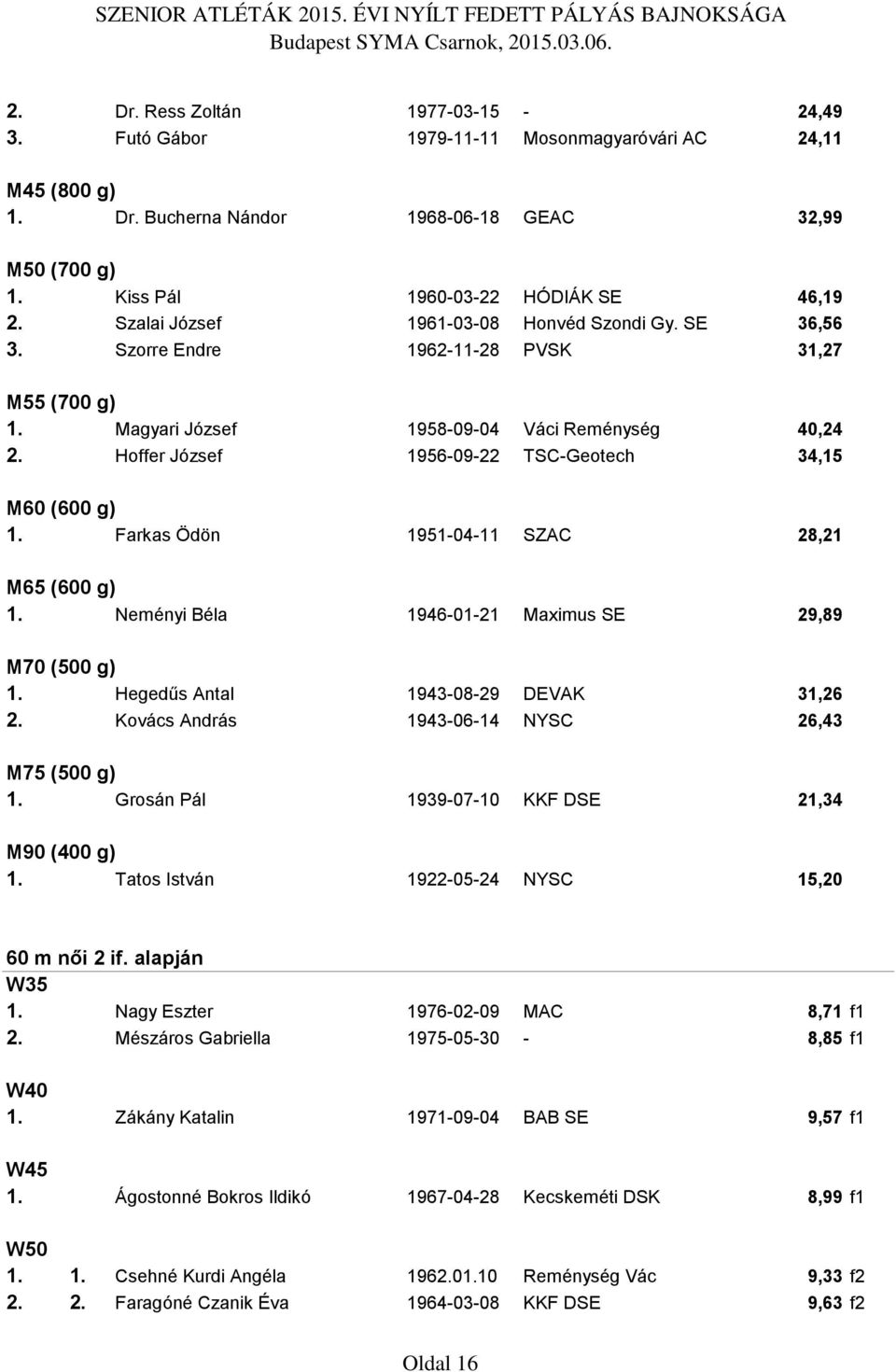 Hoffer József 1956-09-22 TSC-Geotech 34,15 M60 (600 g) 1. Farkas Ödön 1951-04-11 SZAC 28,21 M65 (600 g) 1. Neményi Béla 1946-01-21 Maximus SE 29,89 M70 (500 g) 1.