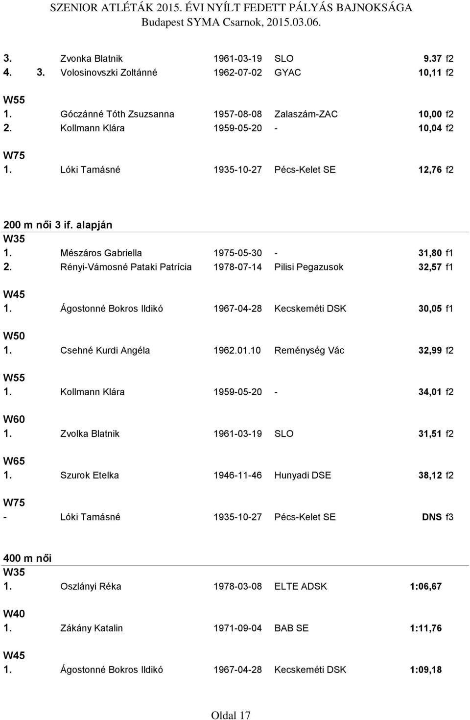 Rényi-Vámosné Pataki Patrícia 1978-07-14 Pilisi Pegazusok 32,57 f1 W45 1. Ágostonné Bokros Ildikó 1967-04-28 Kecskeméti DSK 30,05 f1 W50 1. Csehné Kurdi Angéla 1962.01.10 Reménység Vác 32,99 f2 W55 1.