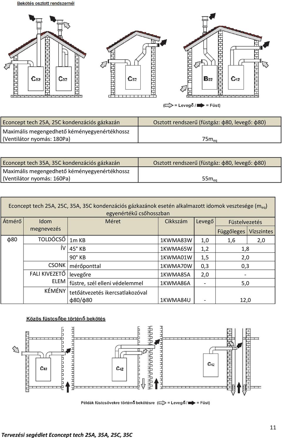 gázkazánok esetén alkalmazott idomok vesztesége (m eq ) egyenértékű csőhosszban Átmérő Idom megnevezés Méret Cikkszám Levegő Füstelvezetés Függőleges Vízszintes φ80 TOLDÓCSŐ 1m KB 1KWMA83W 1,0 1,6