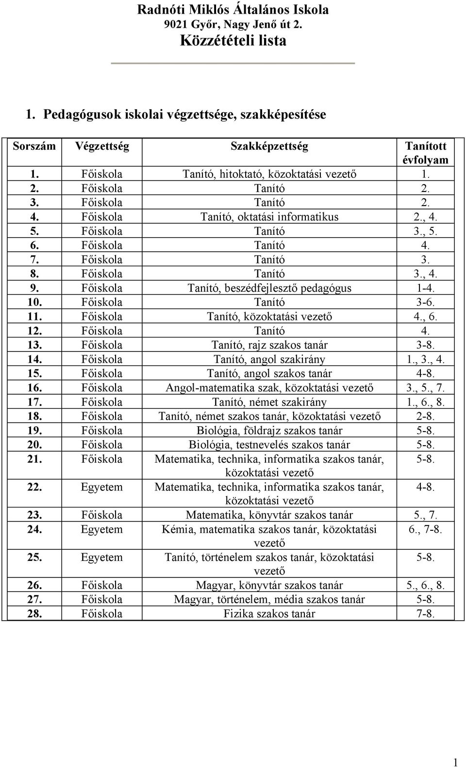 Főiskola Tanító 3-6. 11. Főiskola Tanító, közoktatási vezető 4., 6. 12. Főiskola Tanító 4. 13. Főiskola Tanító, rajz szakos tanár 3-8. 14. Főiskola Tanító, angol szakirány 1., 3., 4. 15.