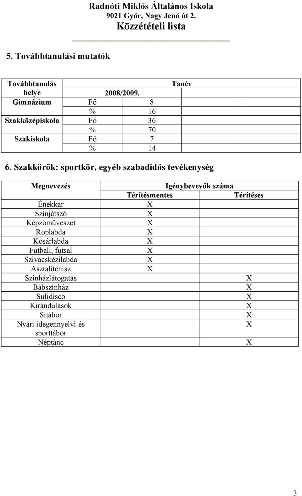 Szakkörök: sportkör, egyéb szabadidős tevékenység Megnevezés Énekkar Színjátszó Képzőművészet Röplabda