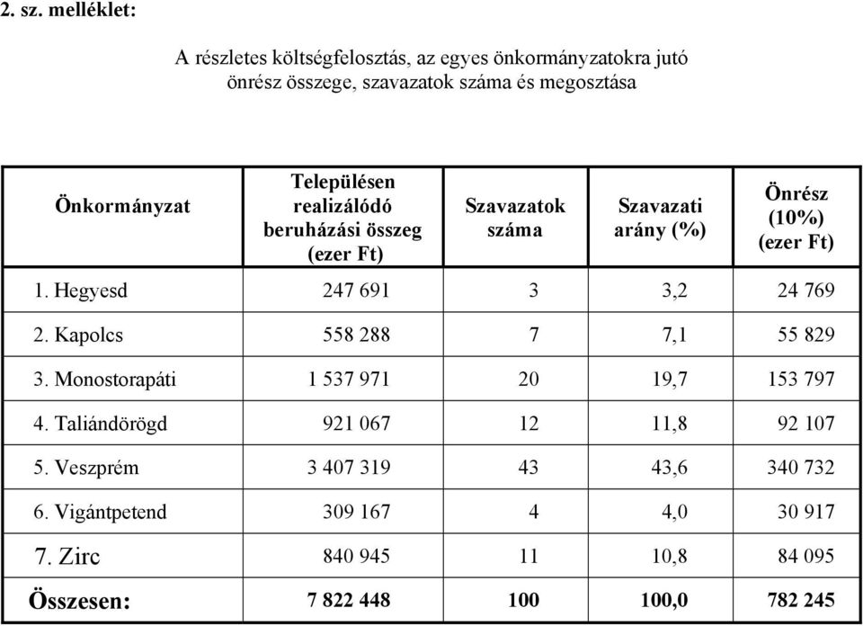 Településen realizálódó beruházási összeg (ezer Ft) Szavazatok száma Szavazati arány (%) Önrész (10%) (ezer Ft) 1.