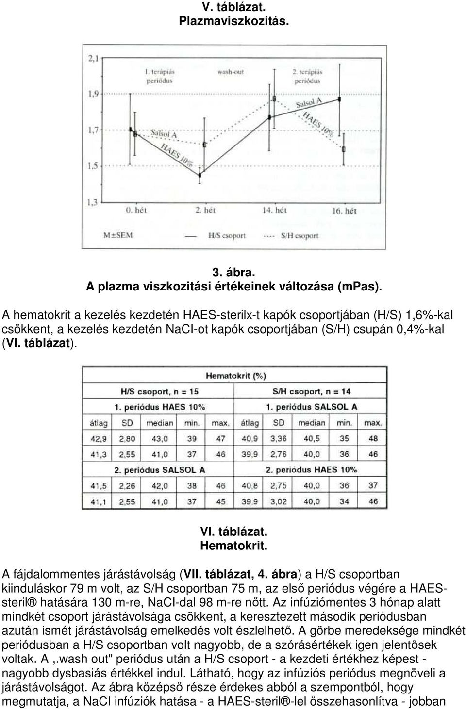 A fájdalommentes járástávolság (VII. táblázat, 4. ábra) a H/S csoportban kiinduláskor 79 m volt, az S/H csoportban 75 m, az elsı periódus végére a HAESsteril hatására 130 m-re, NaCI-dal 98 m-re nıtt.