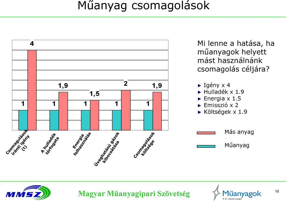 használnánk csomagolás céljára?