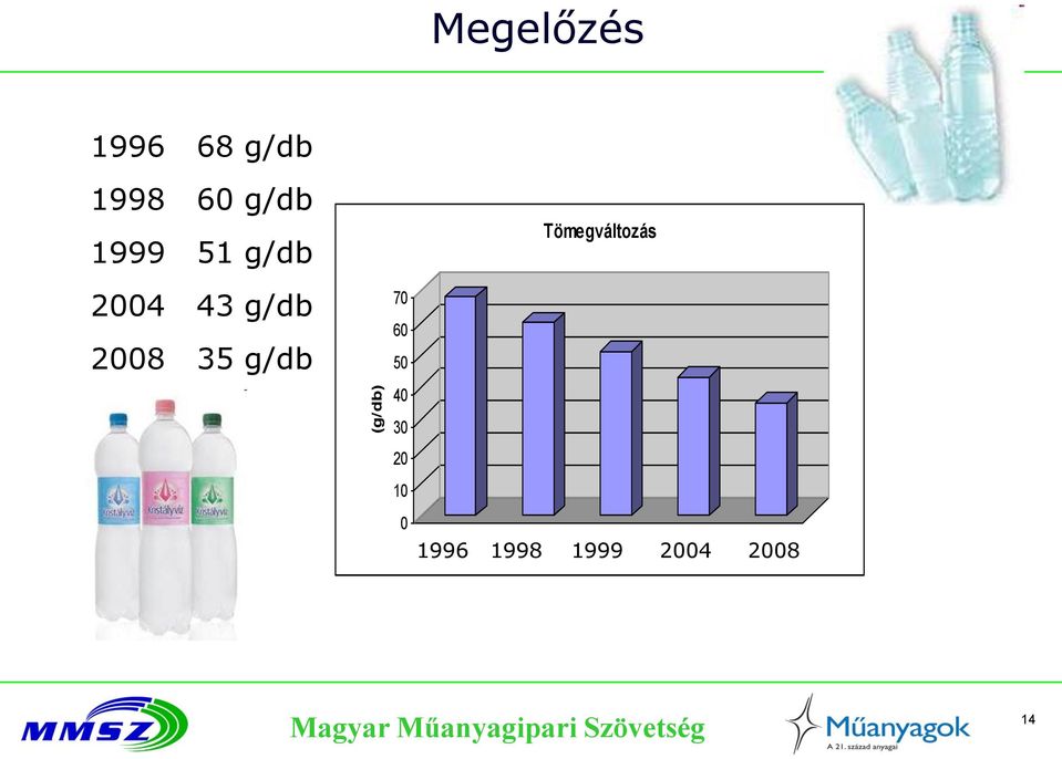 2008 35 g/db Tömegváltozás 70 60 50