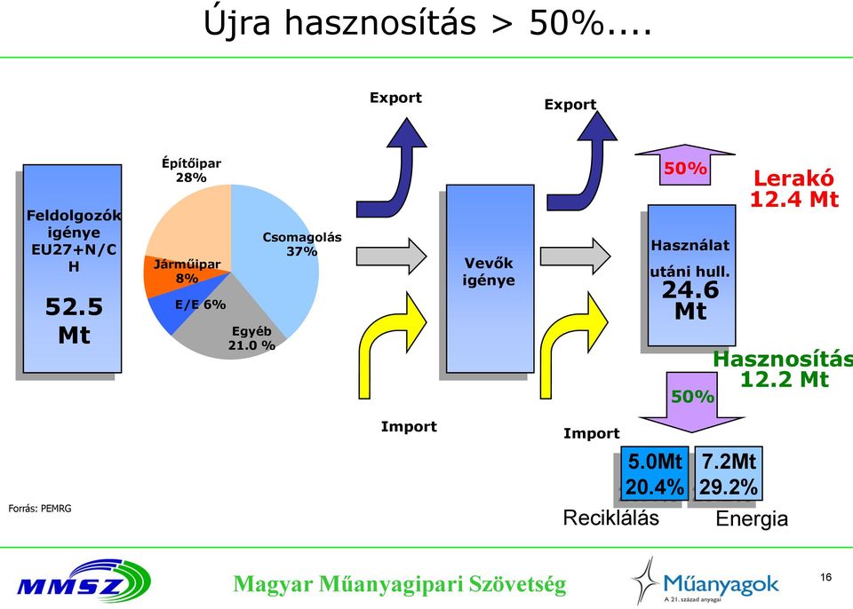 0 % Csomagolás 37% Vevők igénye 50% Használat utáni hull. 24.