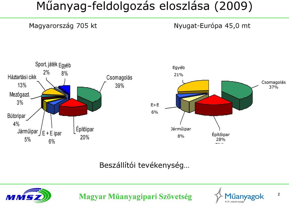 3% Bútoripar 4% Járműipar 5% E + E ipar 6% Egyéb 8% Építőipar 20% Csomagolás 39% E + E+E