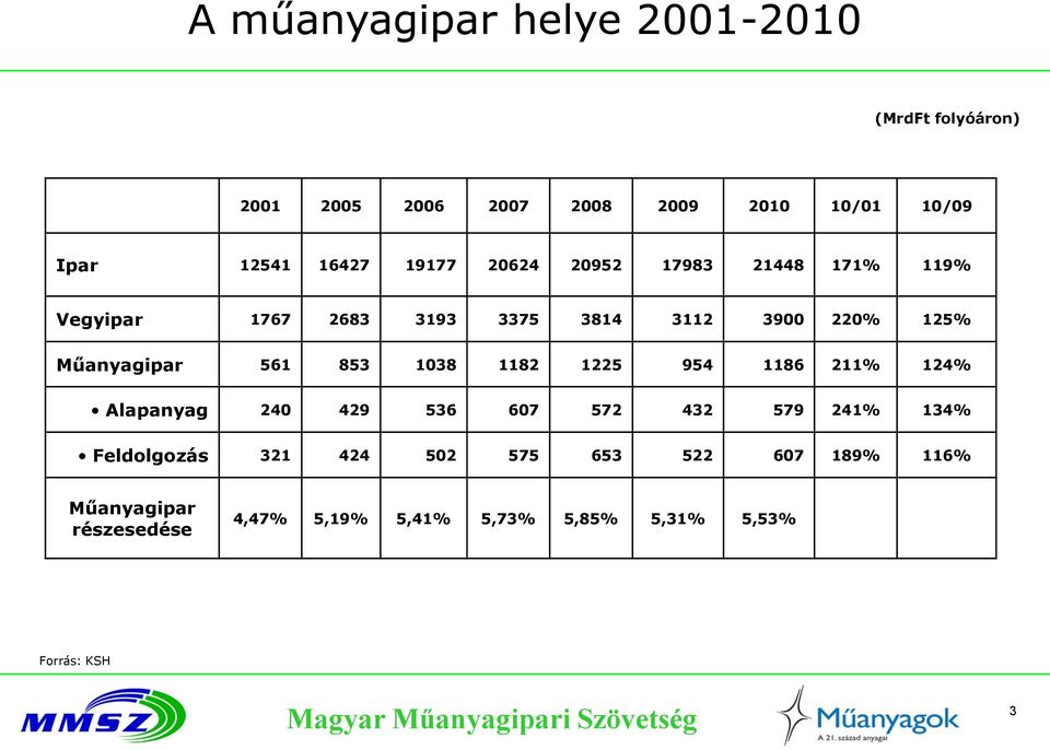 Műanyagipar 561 853 1038 1182 1225 954 1186 211% 124% Alapanyag 240 429 536 607 572 432 579 241% 134%