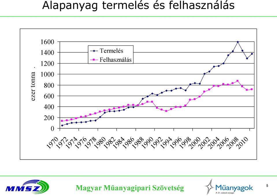 Termelés Felhasználás 1000 800 600 400 200 0 1970