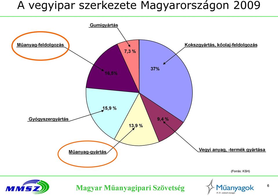 kőolaj-feldolgozás 16,5% 37% 15,9 % Gyógyszergyártás