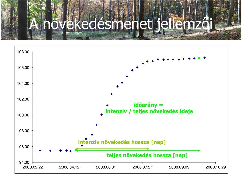 00 intenzív növekedés hossza [nap] teljes növekedés hossza