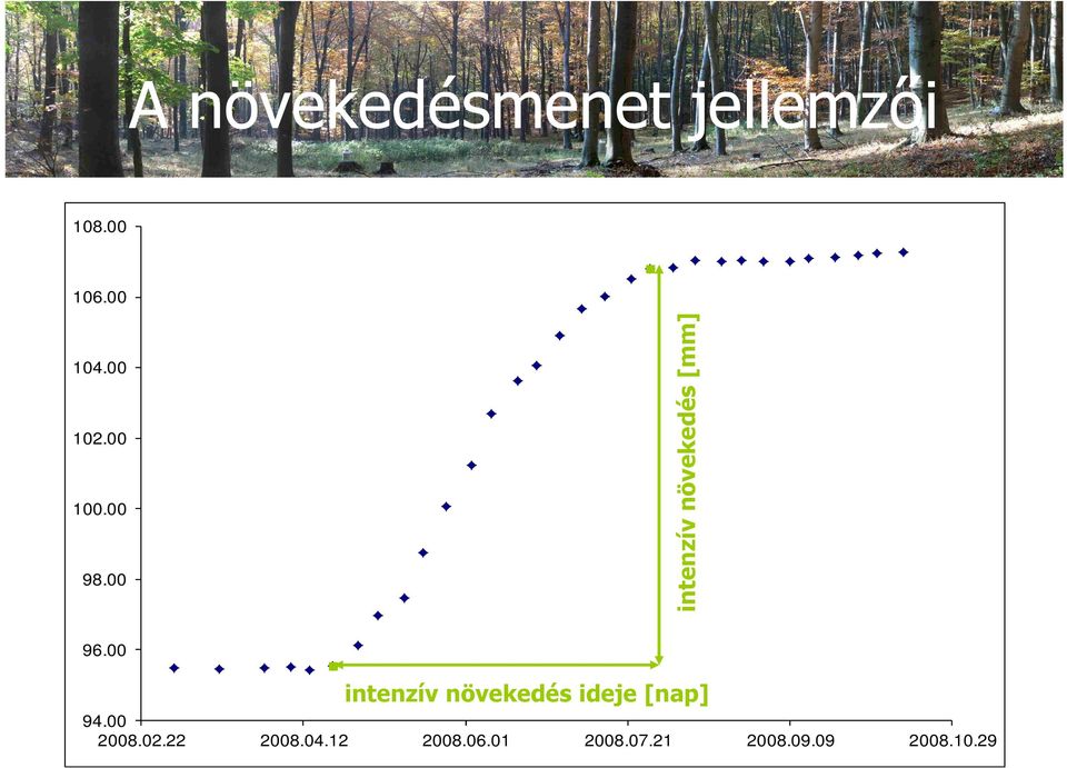 00 intenzív növekedés ideje [nap] 94.00 2008.02.